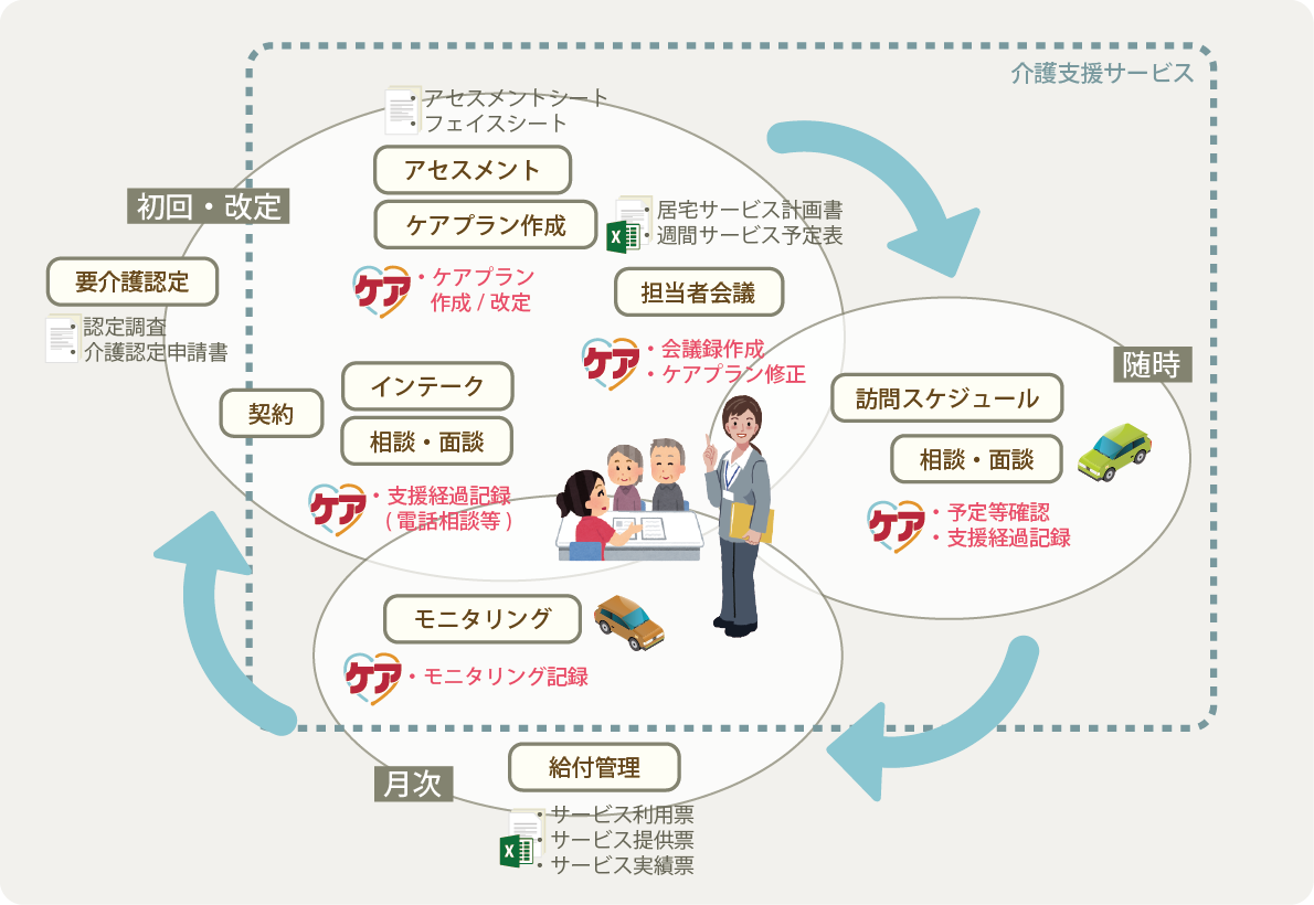 ケアマネさんの日常業務とbmicケア