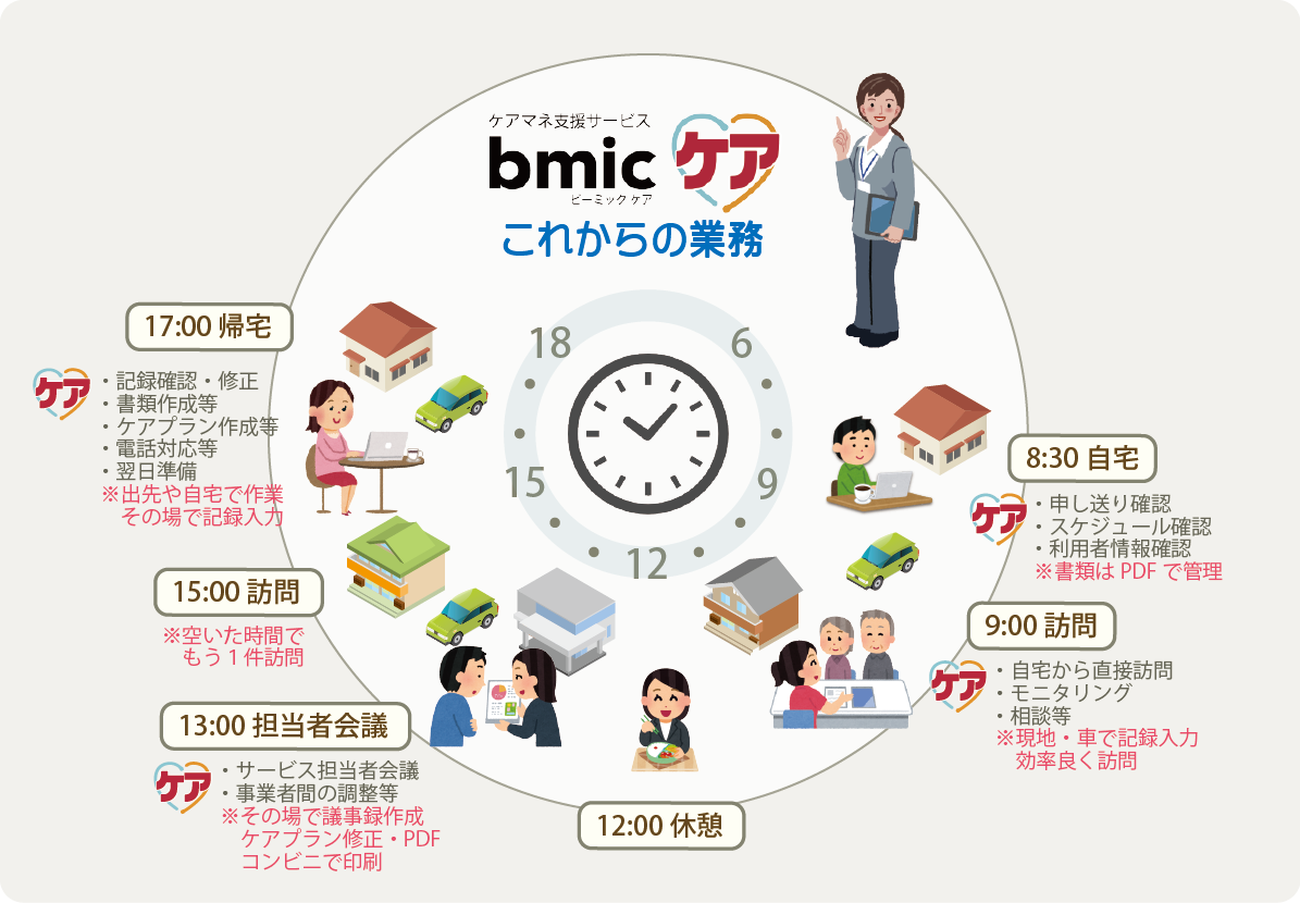 bmicケアを使った日常業務:これからの業務