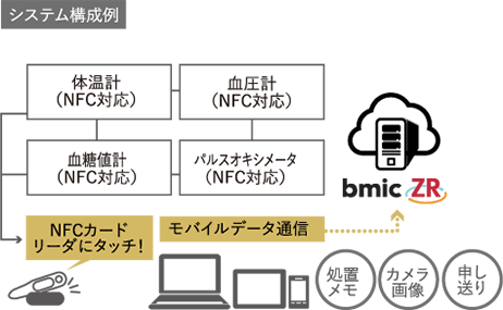 システム構成例、体温計（NFC対応）、血圧計（NFC対応）、血糖値計（NFC対応）、パルスオキシメータ（NFC対応）、NFCカードリーダにタッチ、モバイル通信でbmic-ZRへ