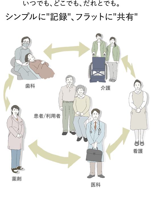 いつでも、どこでも、だれとでも。シンプルに記録、フラットに共有