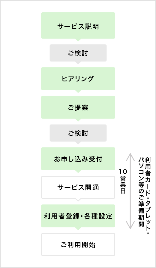 デモンストレーション、サービス説明、ご検討、ヒアリング、ご提案、ご検討、お申し込み受付、サービス開通、利用者登録、各種設定、ご利用開始